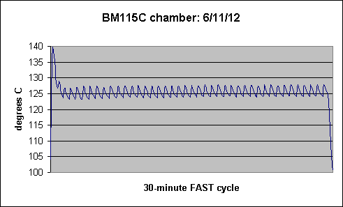 BM115C chamber: 6/11/12