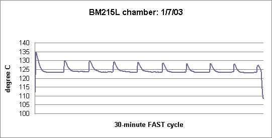 BM215L chamber: 1/7/03