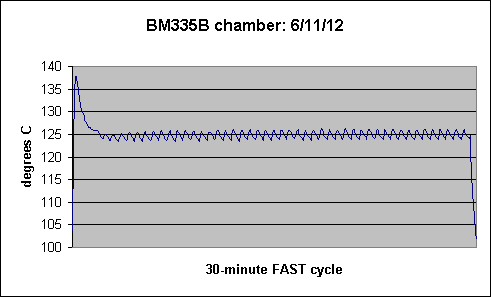 BM335B chamber: 6/11/12
