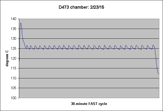 D473 chamber: 2/23/15