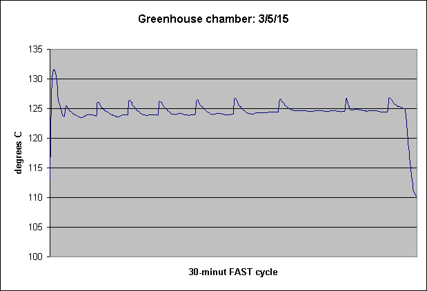 Greenhouse chamber: 3/5/15
