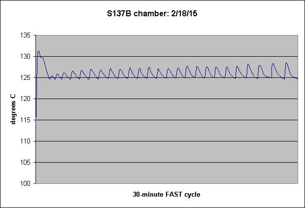 S137B chamber: 2/18/15