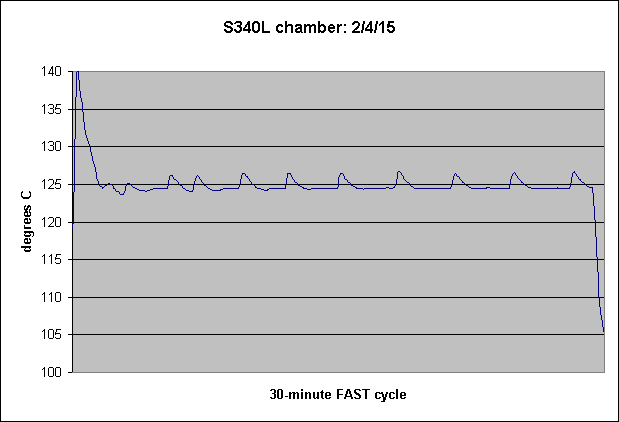 S340L chamber: 2/4/15