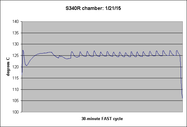 S340R chamber: 1/21/15
