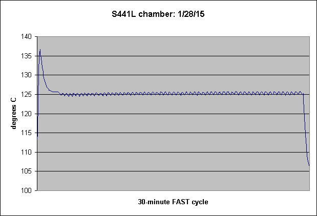 S441L chamber: 1/28/15