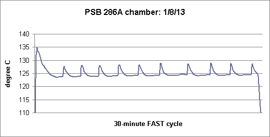 PSB 286A chamber: 1/8/13